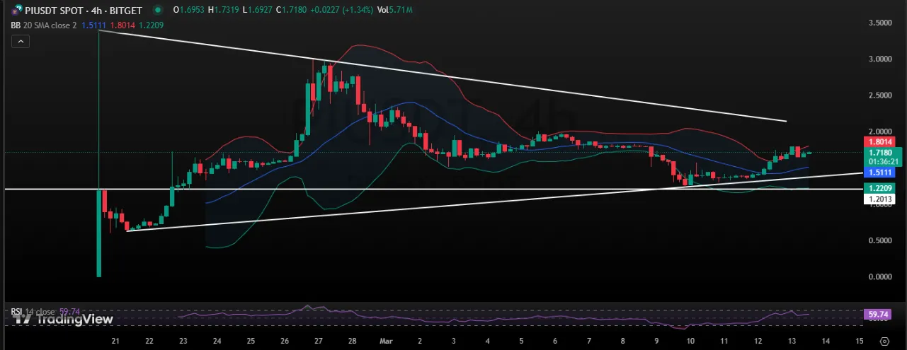 PI/USDT 4-HOUR CHART