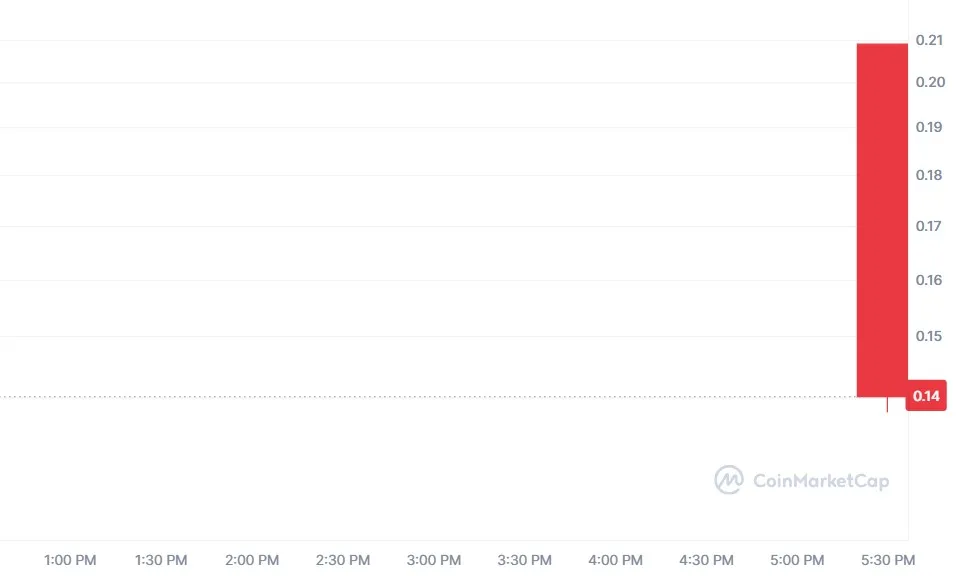 Chainbase Airdrop Price Crash