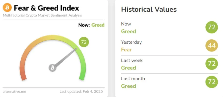 Fear and Greed Index