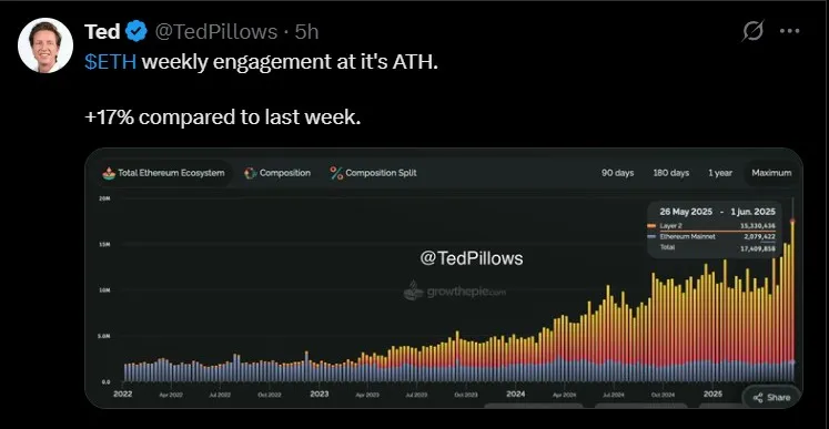 Ethereum Activity ATH