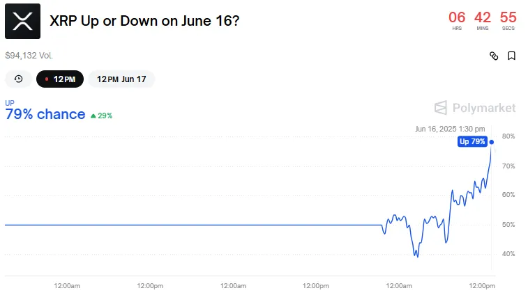 Polymarket XRP price 