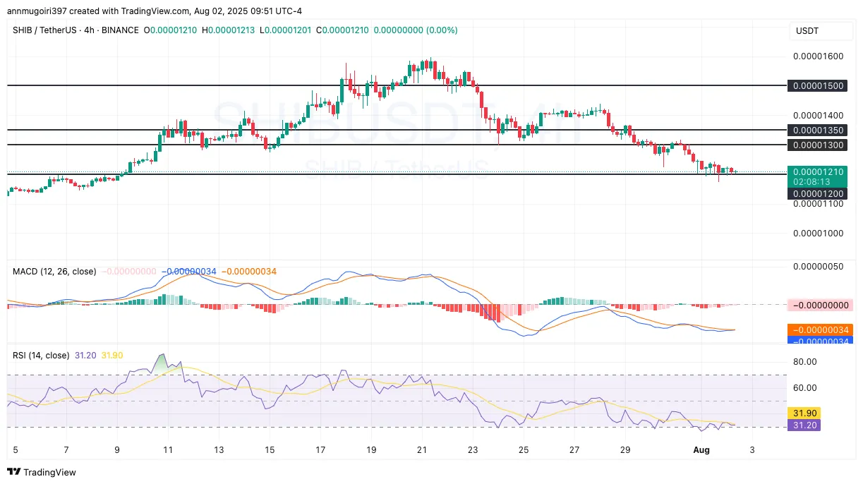 SHIB Price Chart SHIB Price Chart