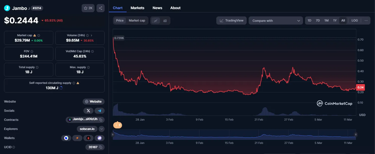 CoinMarketCap, Jambo Coin. 