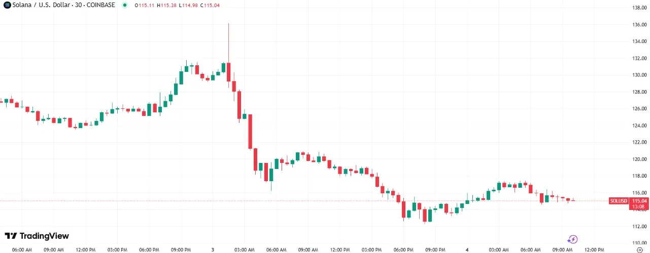 Solana price chart Solana price chart