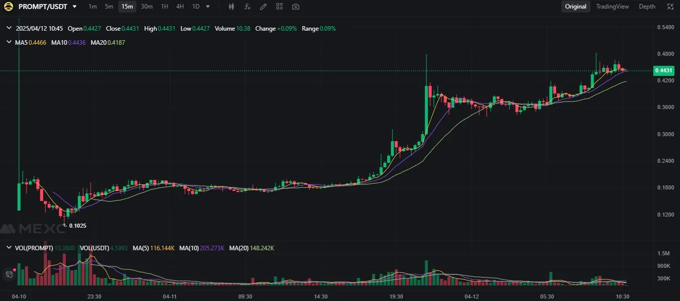 PROMPT token chart PROMPT token chart