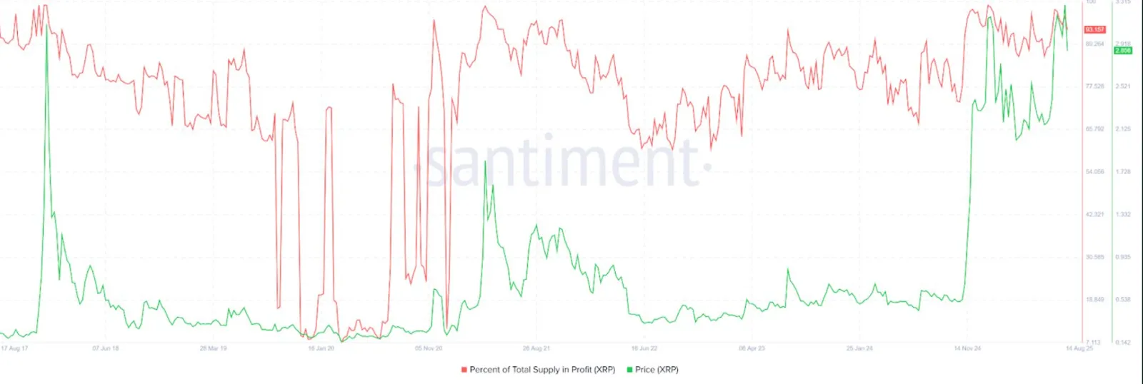 Supply in Profit Remains Strong