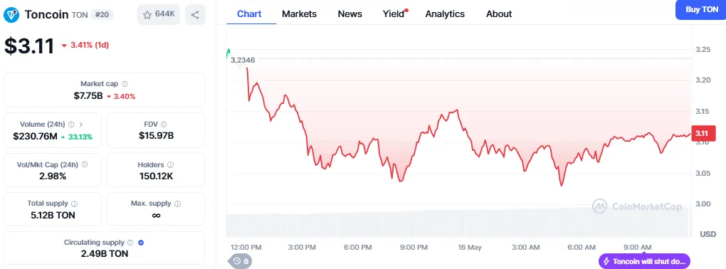 Toncoin price Toncoin price