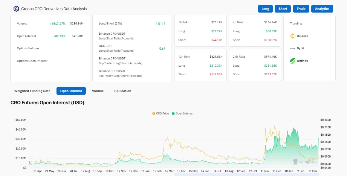 Cronos Open Interest