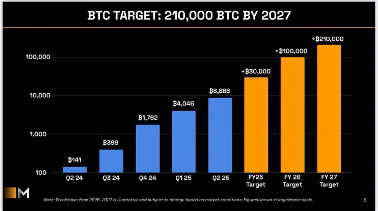 BTC Target By 2027 BTC Target By 2027