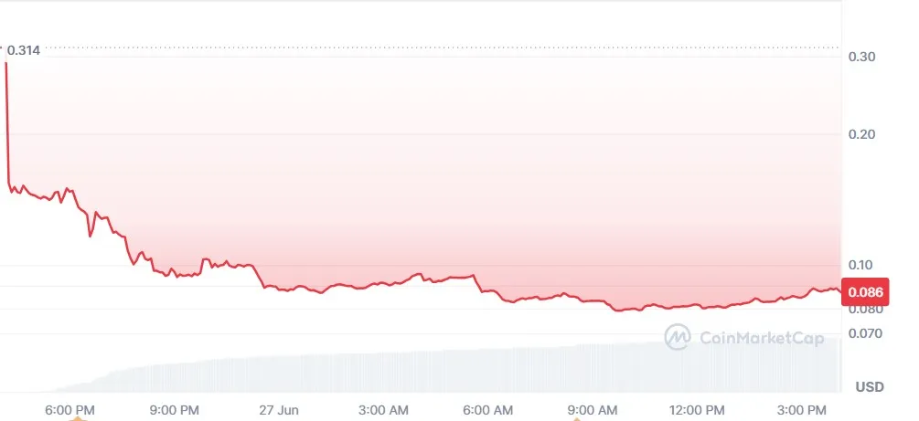Sahara AI Coin Crash