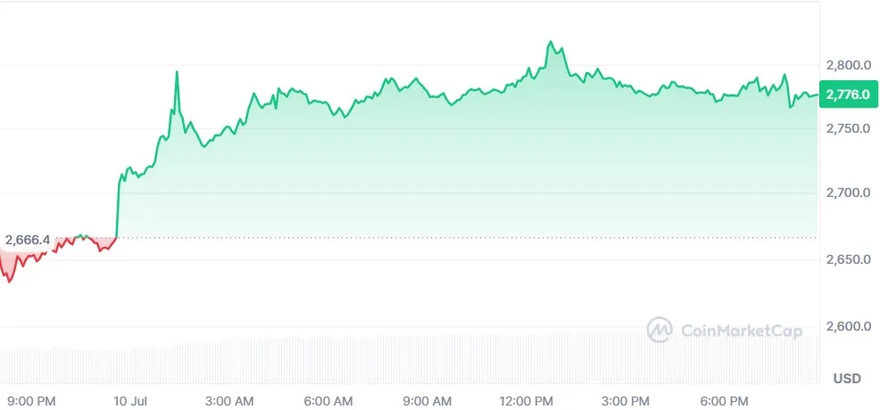 Ethereum Price Surge Today