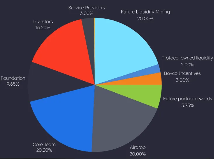 Dolomite Tokenomics
