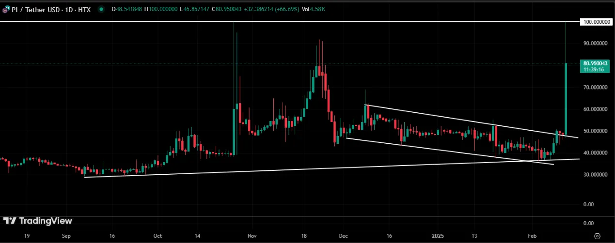 PI Coin Price Prediction 2025 And 2030