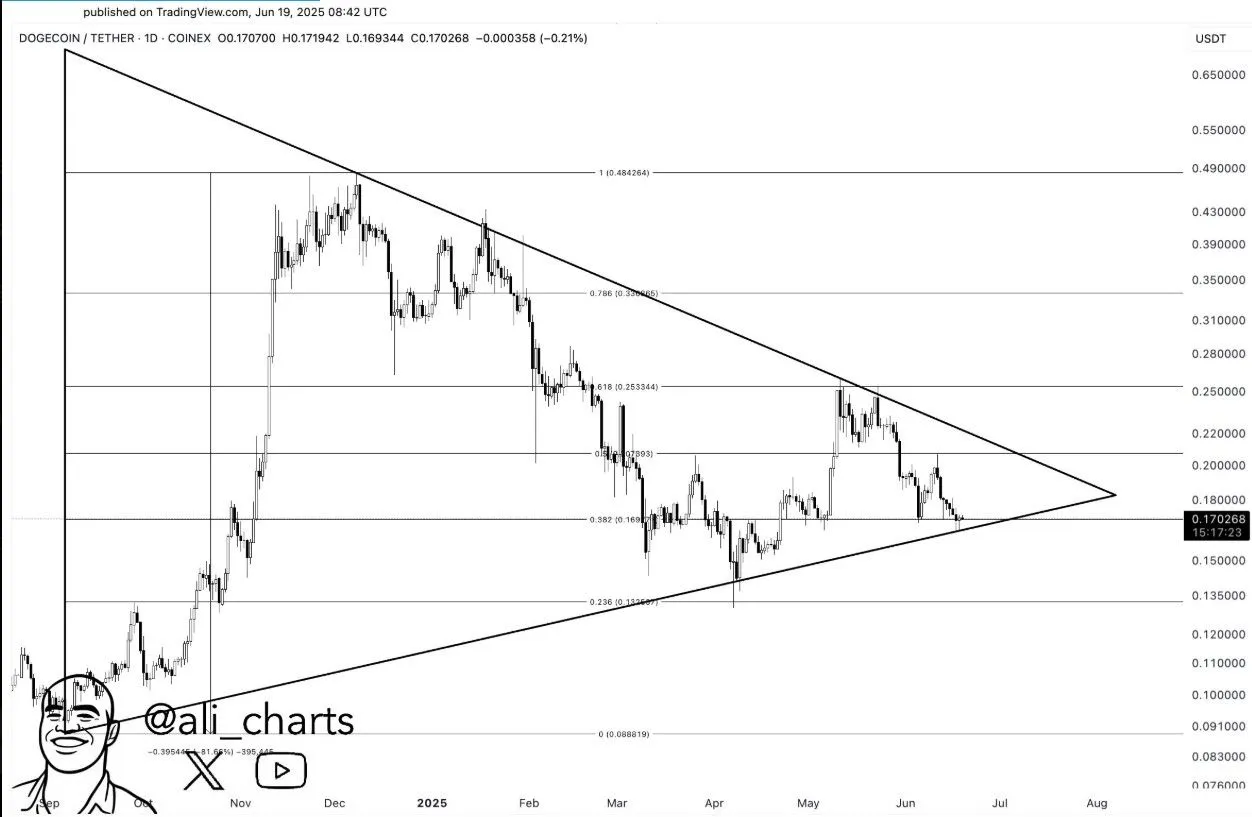 Doegecoin Price Analysis