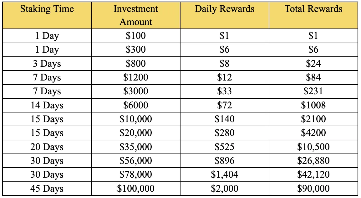 Staking Plans of OkayCoin