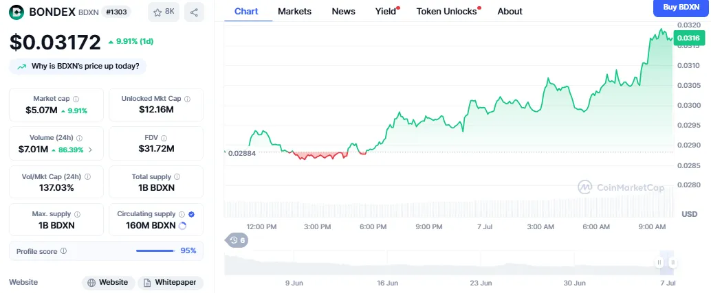 Bondex coin price Bondex coin price