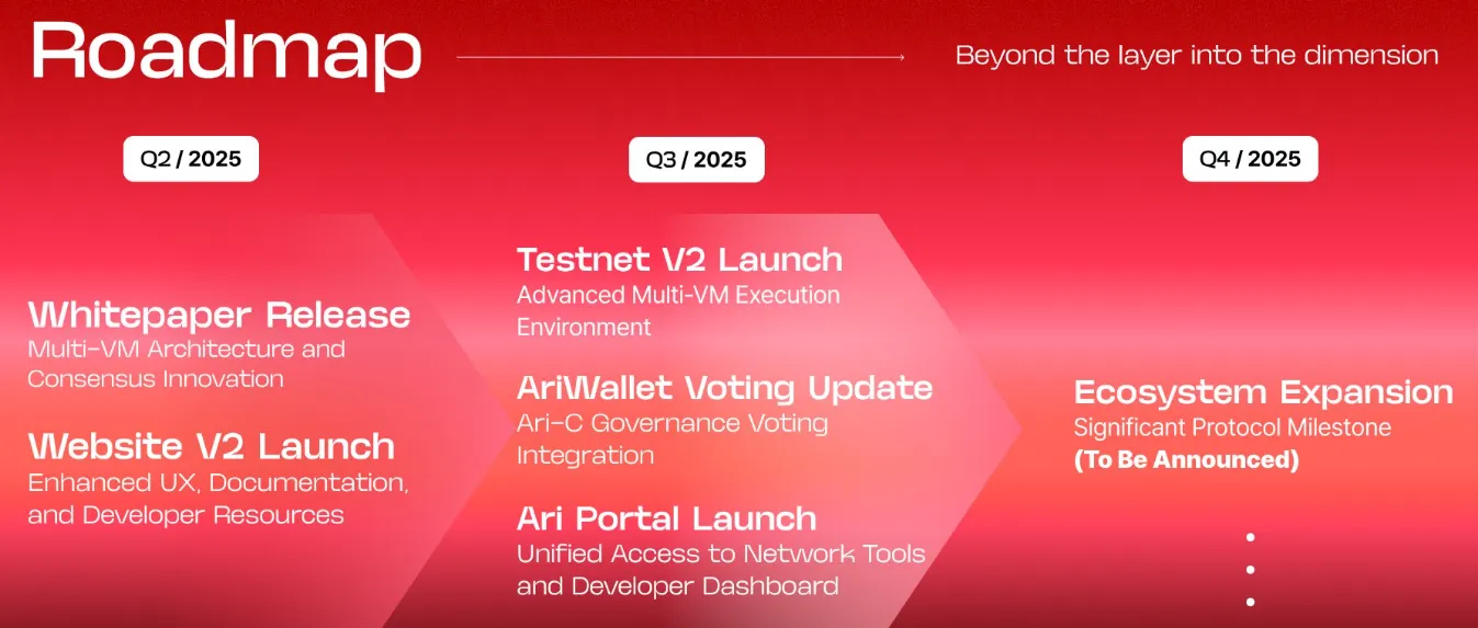 Arichain roadmap Arichain roadmap