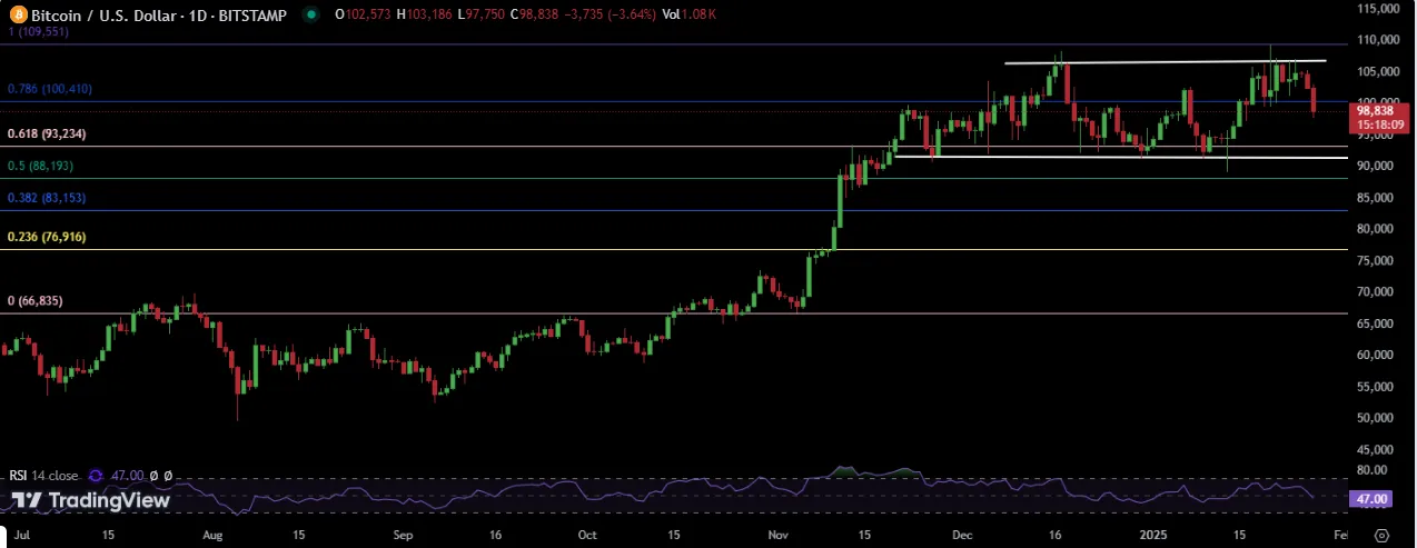 BTC/USDT 1-Day Chart BTC/USDT 1-Day Chart