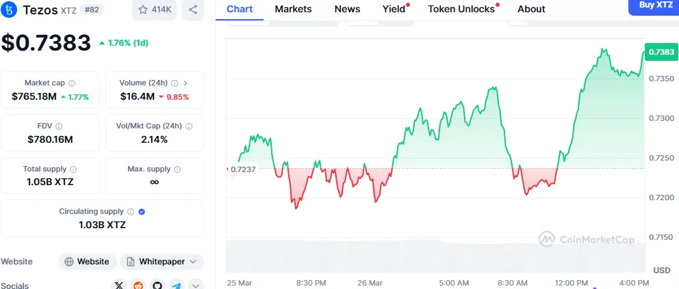 XTZ price chart XTZ price chart