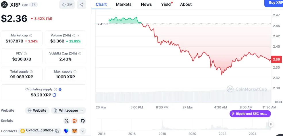 XRP price chart XRP price chart