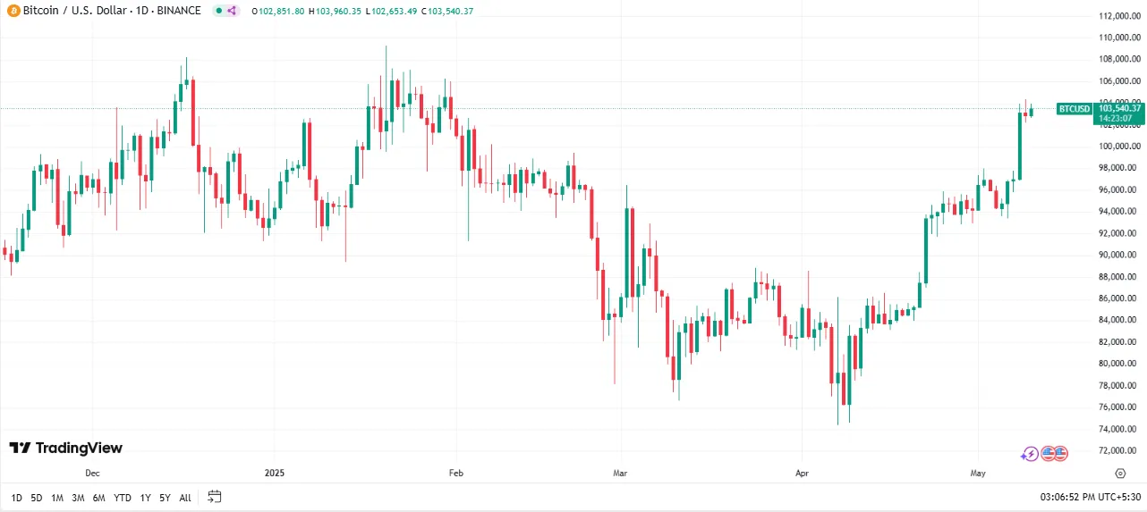 Bitcoin price chart Bitcoin price chart
