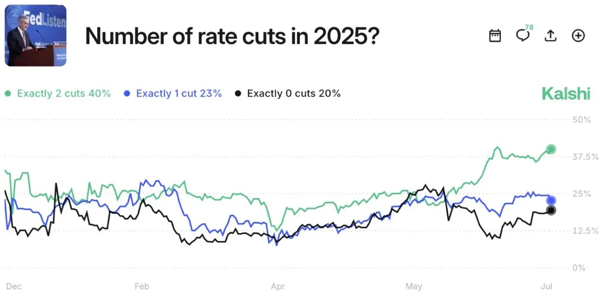 Goldman Sachs FED Rate Cut Forecast