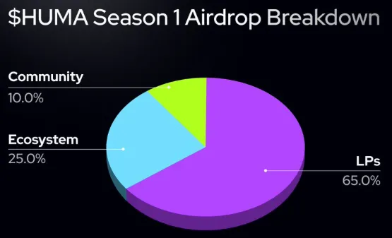 Huma airdrop tokenomics
