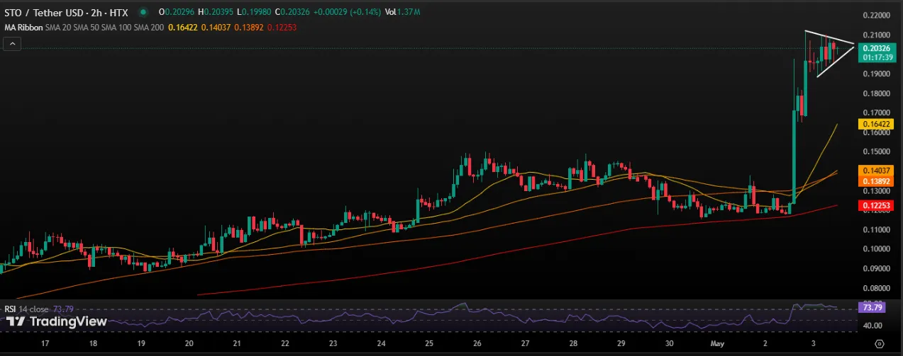 StakeStone Price Chart
