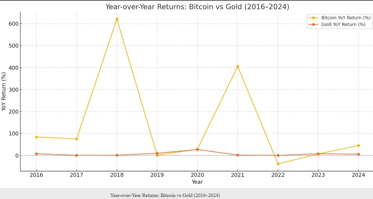 Bitcoin Surpasses Gold