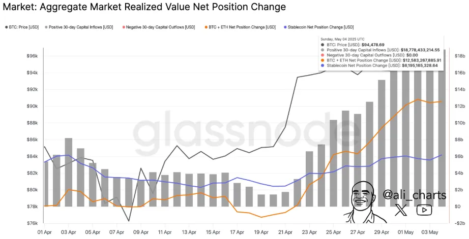 Crypto Market inflows