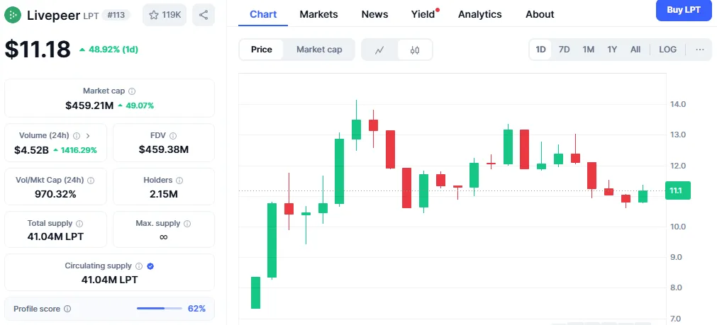Livepeer USD Chart Livepeer USD Chart