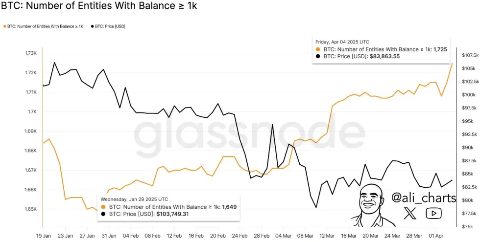 Increase in Bitcoin Buy