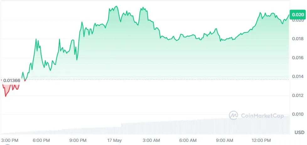Alaya AI Token Price Surge
