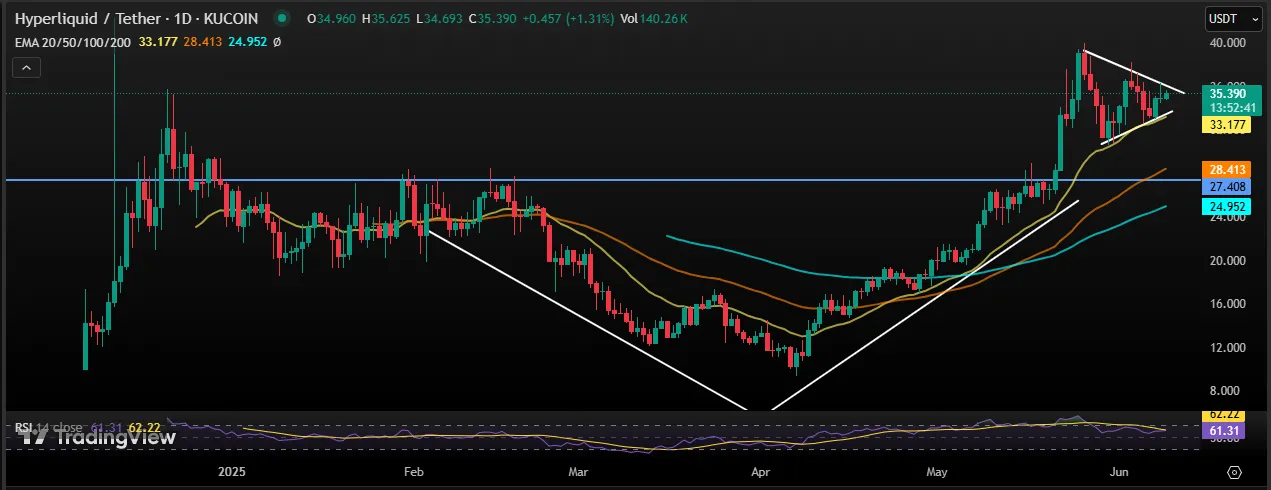 Hyperliquid price chart Hyperliquid price chart