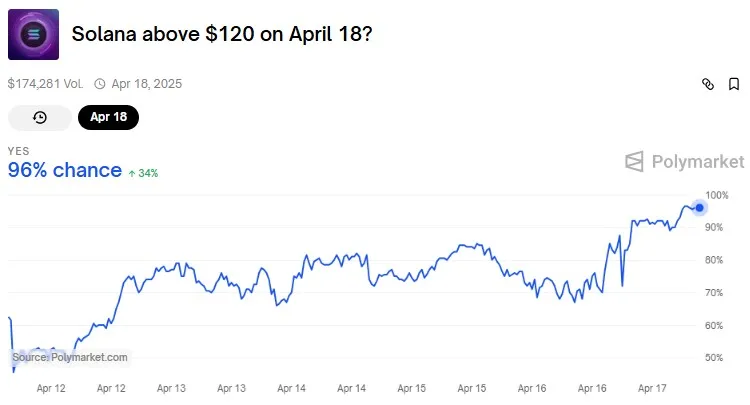 polymarket sol prediction