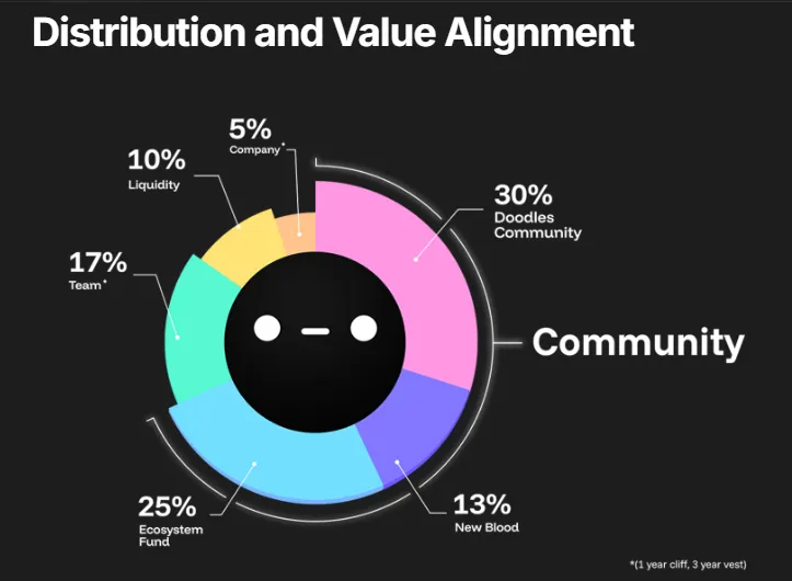DOOD Tokenomics DOOD Tokenomics