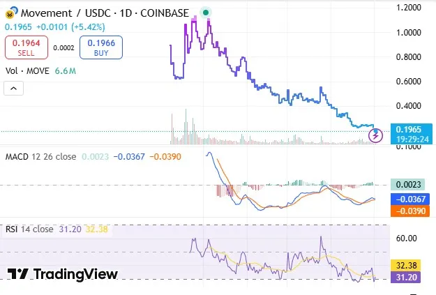 Movement Coin Price Crash