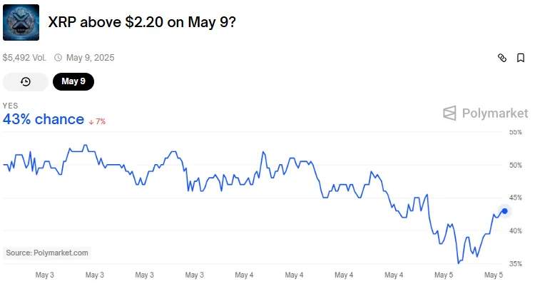 Polymarket XRP prediction Polymarket XRP prediction