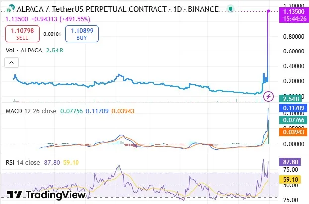 Alpaca Coin Price Surge