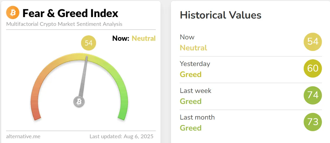 Fear and Greed Index August 6