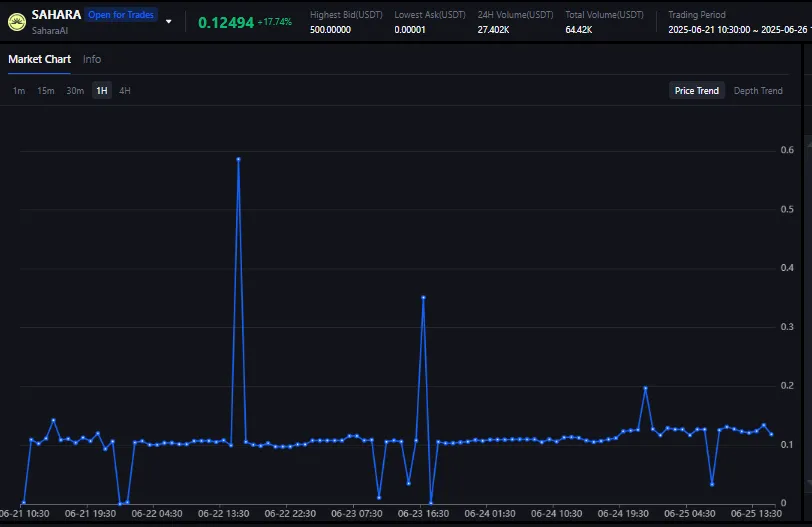 Sahara AI Pre market price Sahara AI Pre market price