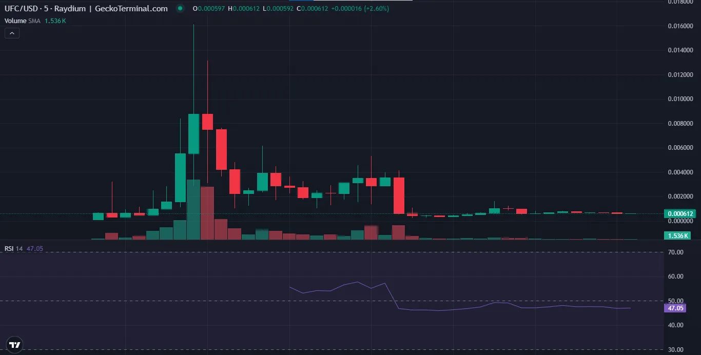 UFC Coin Price Prediction
