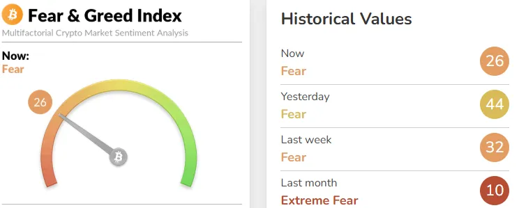 Fear and Greed Index Fear and Greed Index