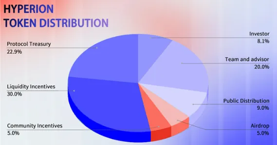 Hyperion Tokenomics Hyperion Tokenomics