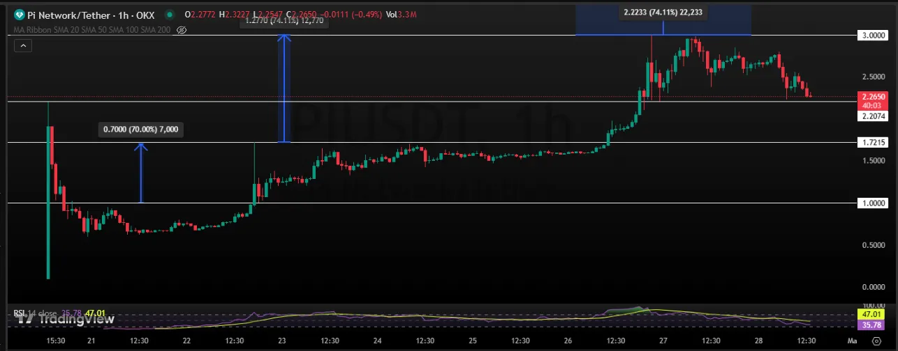 Binance Listing Could Impact Pi Coin’s Price Binance Listing Could Impact Pi Coin’s Price