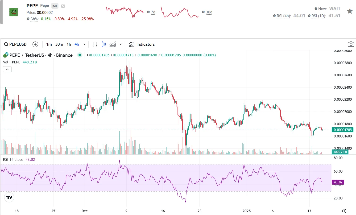 PEPE in neutral territory