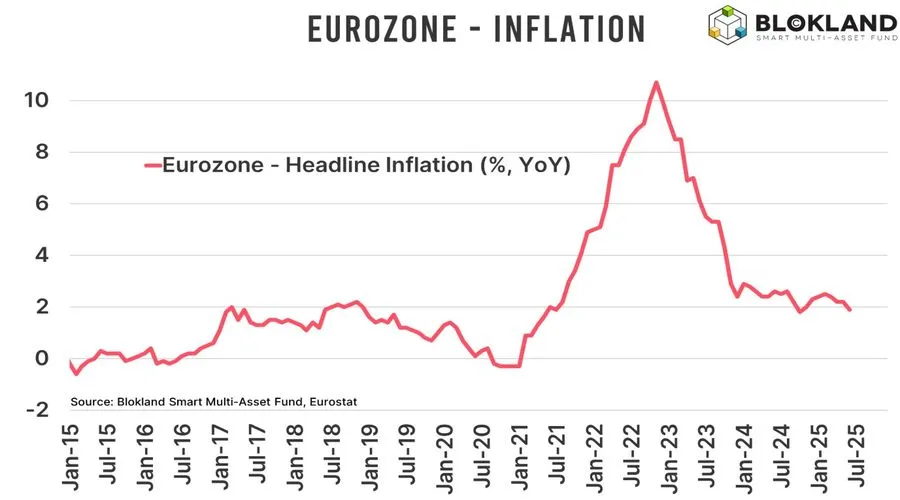 European Inflation Outlook