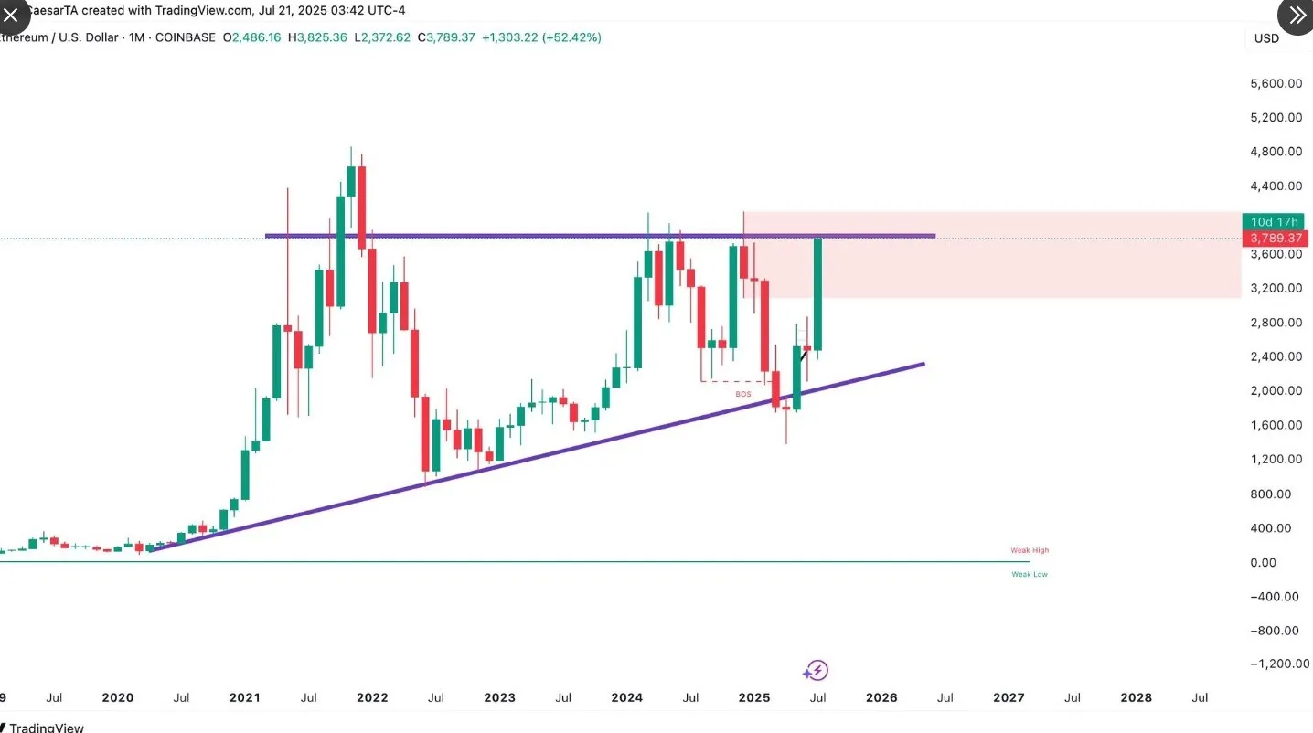 Ethereum Bull Run Price Prediction