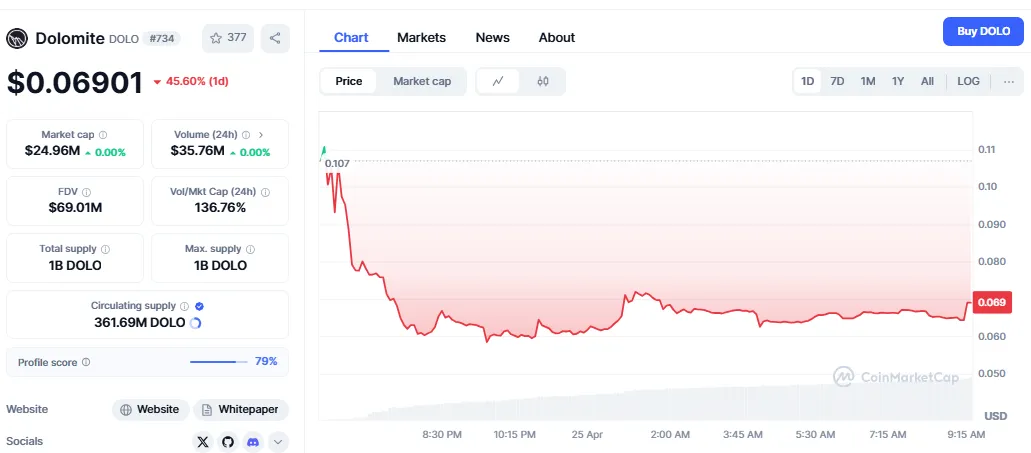 Dolomite Price Chart