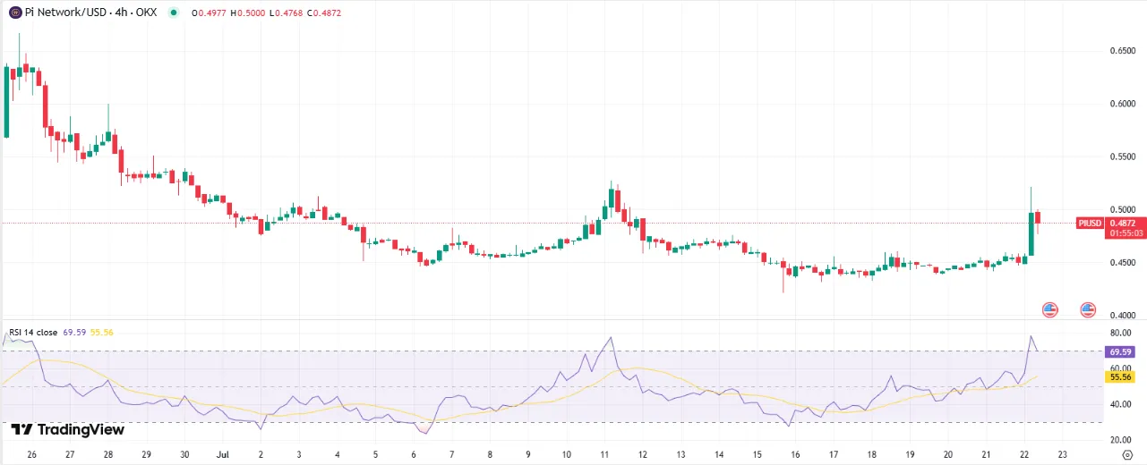 Pi Coin price chart Pi Coin price chart
